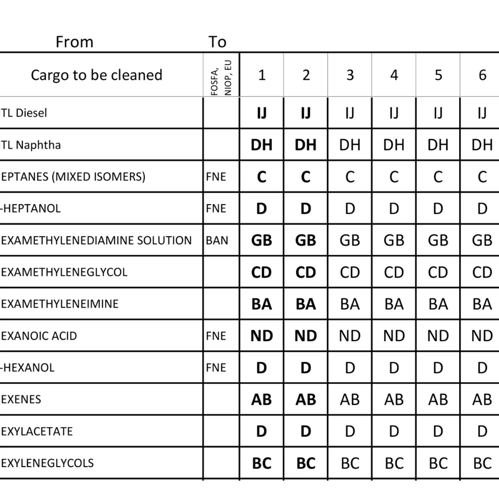 A page of the cross table: cargo to be cleaned on the left, the cleaning procedure code for each next cargo across the row